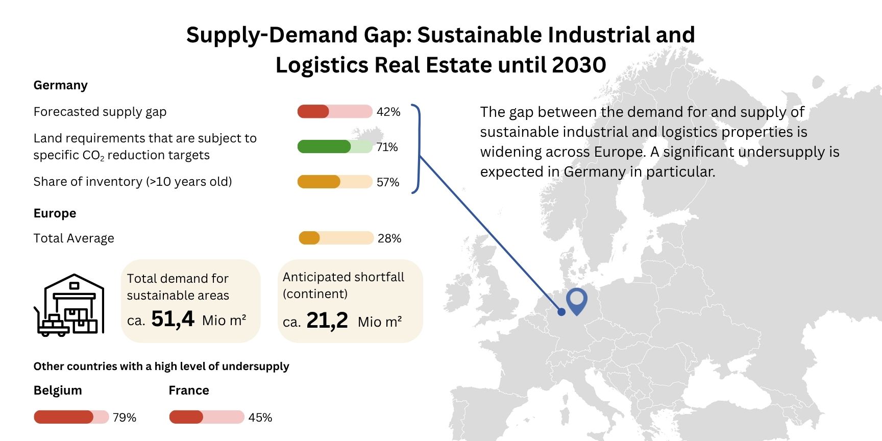 A visual graph highlights the growing supply gap of ESG-compliant logistics real estate in Europe through 2030.